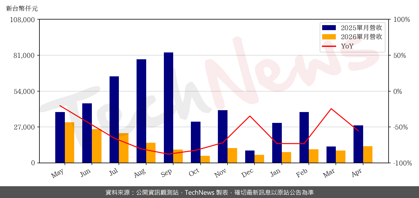 TechNews_IBG_6441_202604_yoy.png
