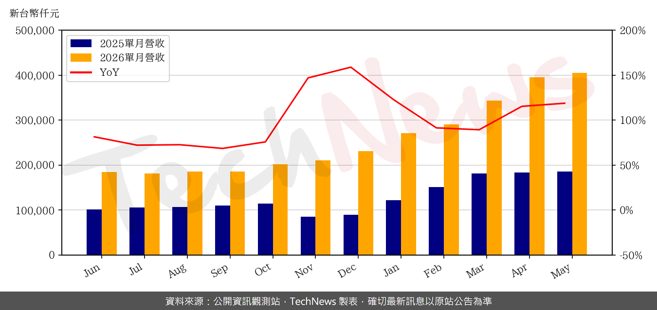 TechNews_LANDMARK_3081_202605_yoy.png