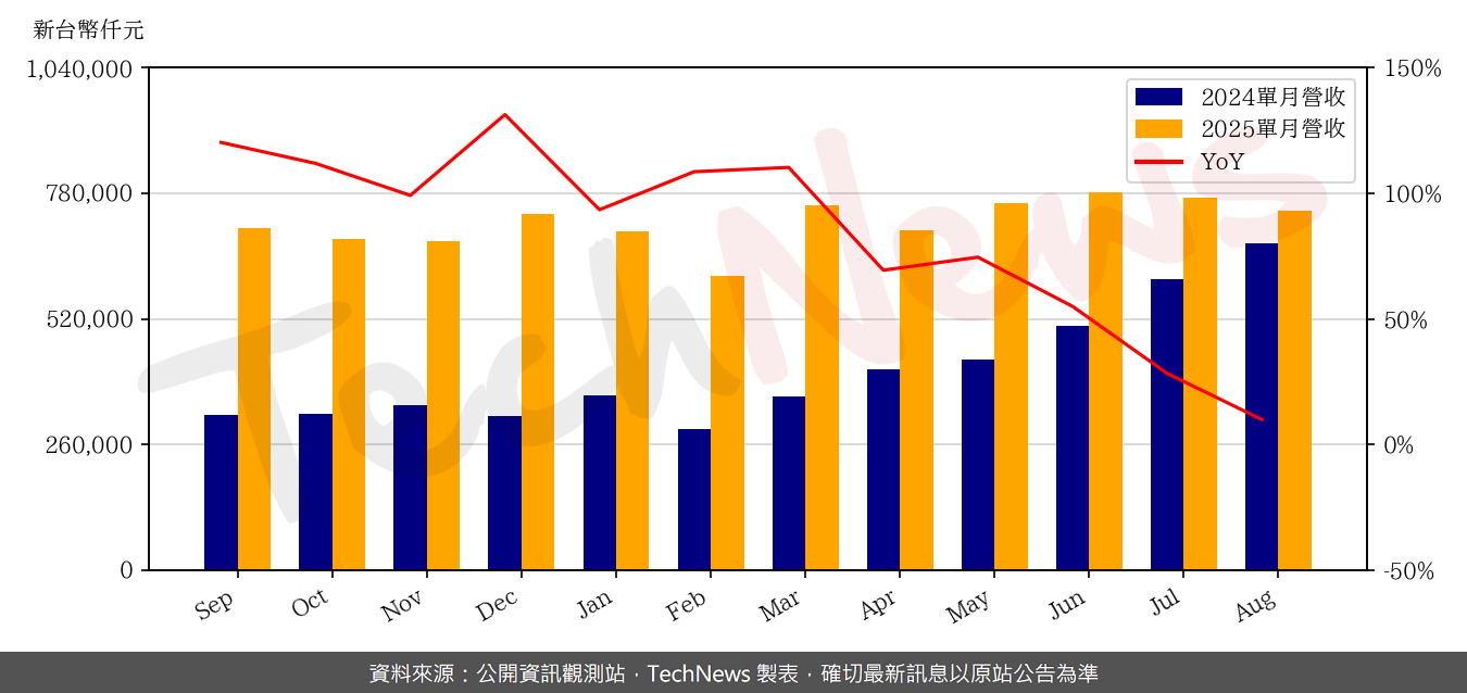 TechNews_ASPEED_5274_202508_yoy.png