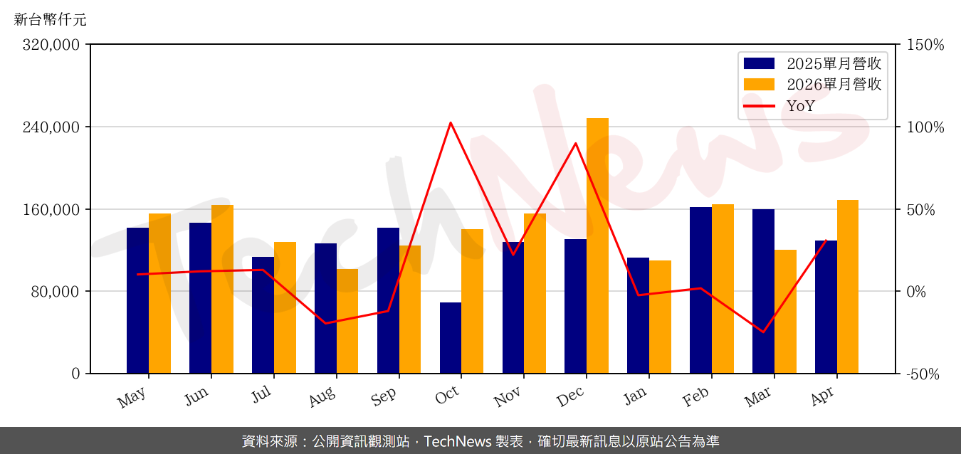 TechNews_M31_6643_202604_yoy.png