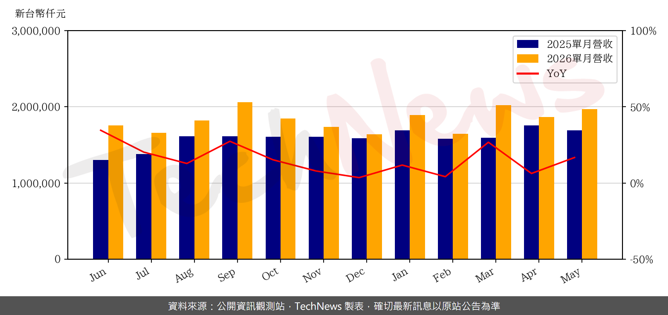 TechNews_FITI_3413_202605_yoy.png