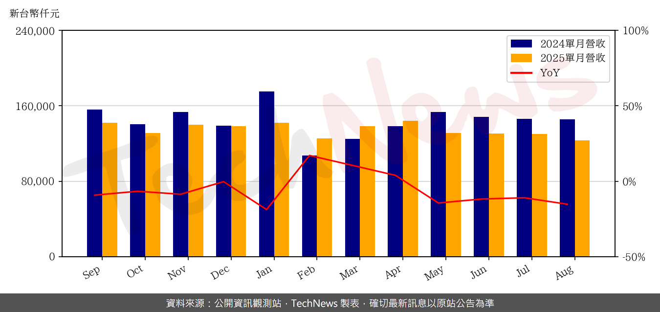 TechNews_EMC_5299_202508_yoy.png