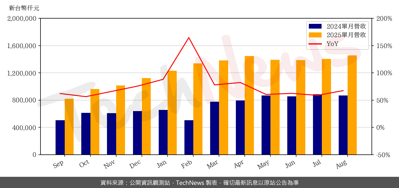 TechNews_KING_SLIDE_2059_202508_yoy.png