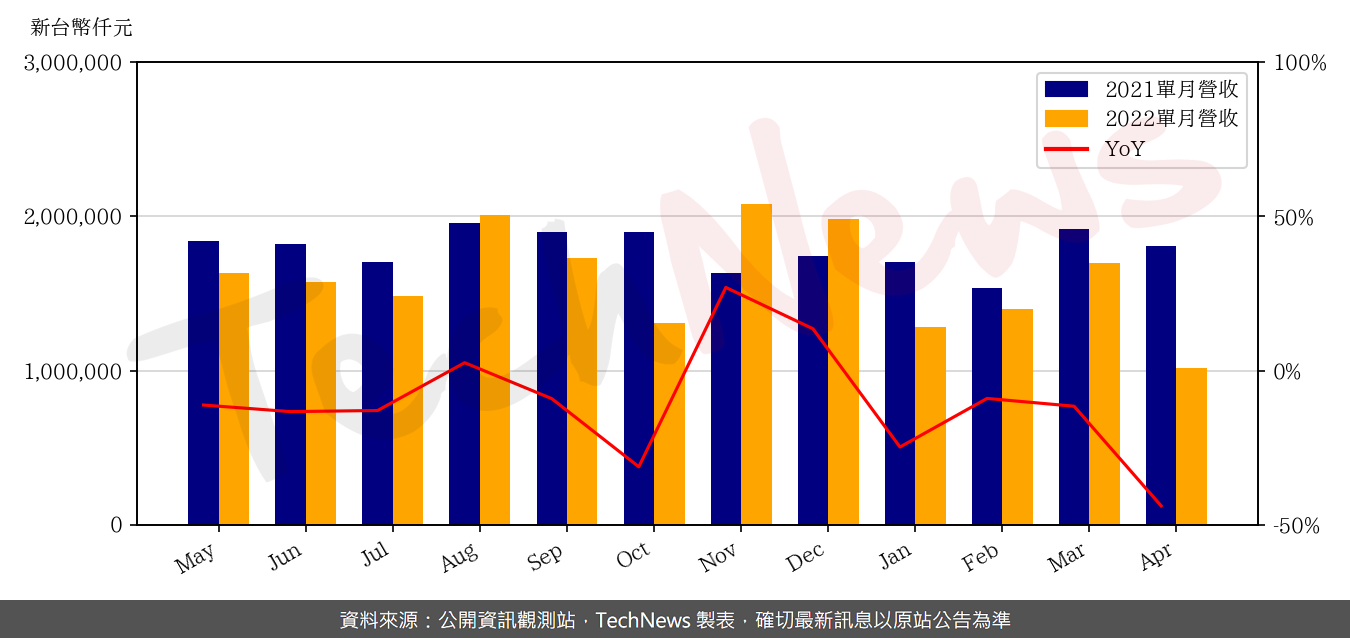 TechNews_DYNAPACK_3211_202204_yoy.png