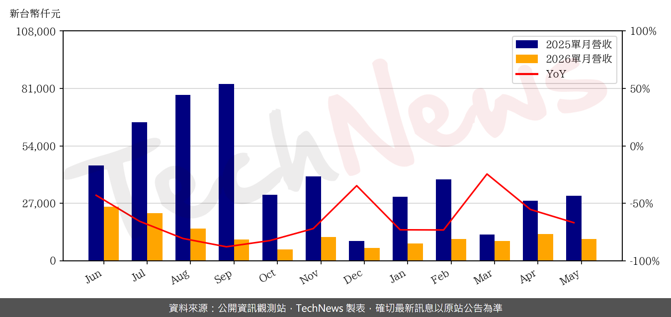 TechNews_IBG_6441_202605_yoy.png