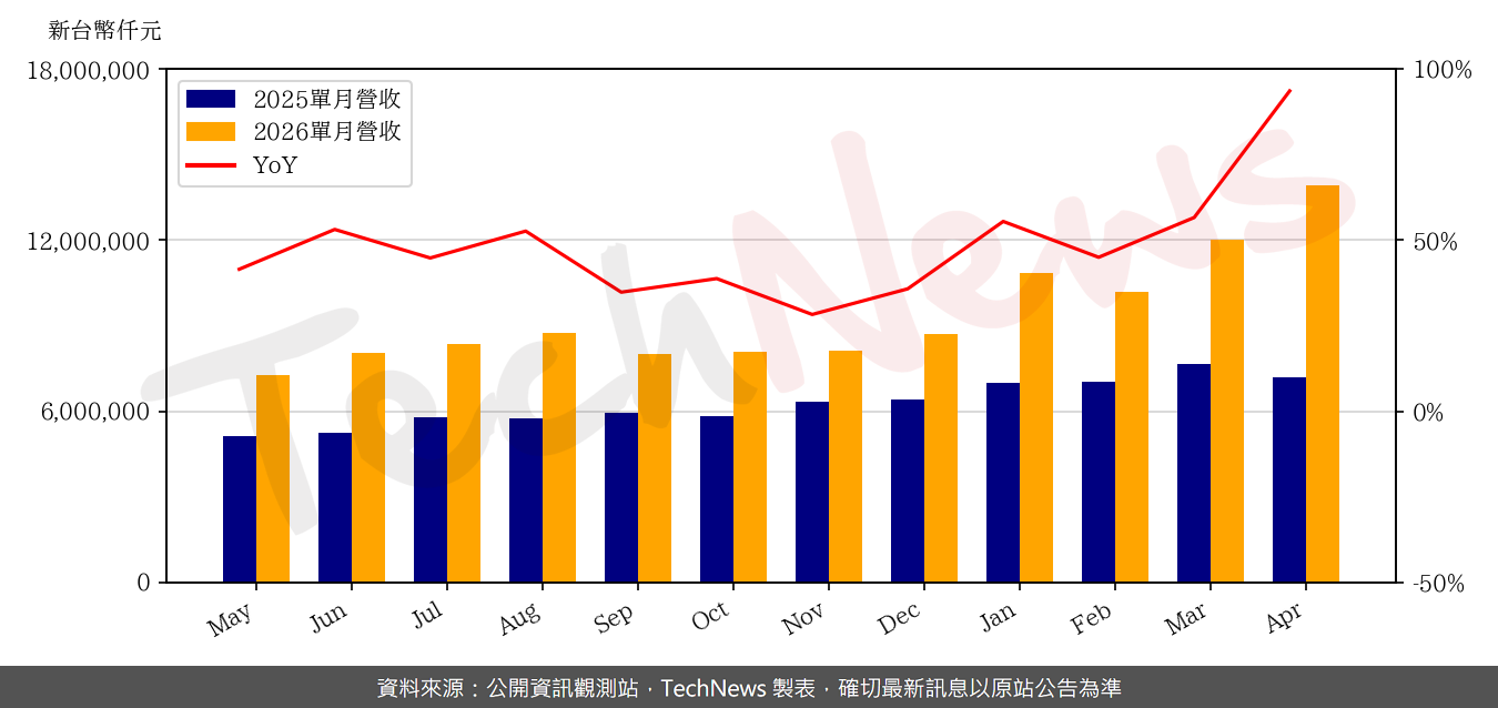 TechNews_EMC_2383_202604_yoy.png