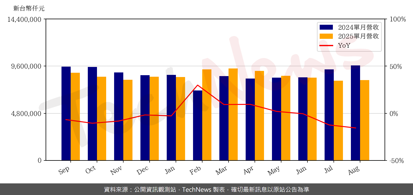 TechNews_NOVATEK_3034_202508_yoy.png