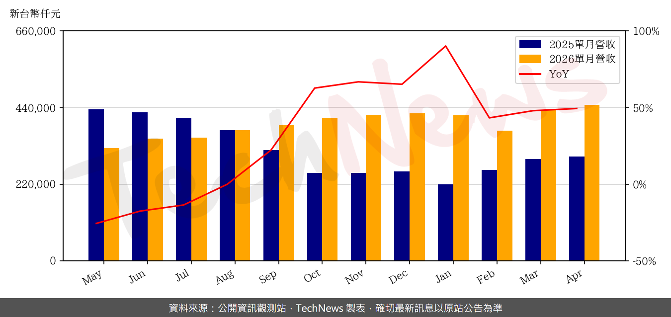 TechNews_AWSC_8086_202604_yoy.png