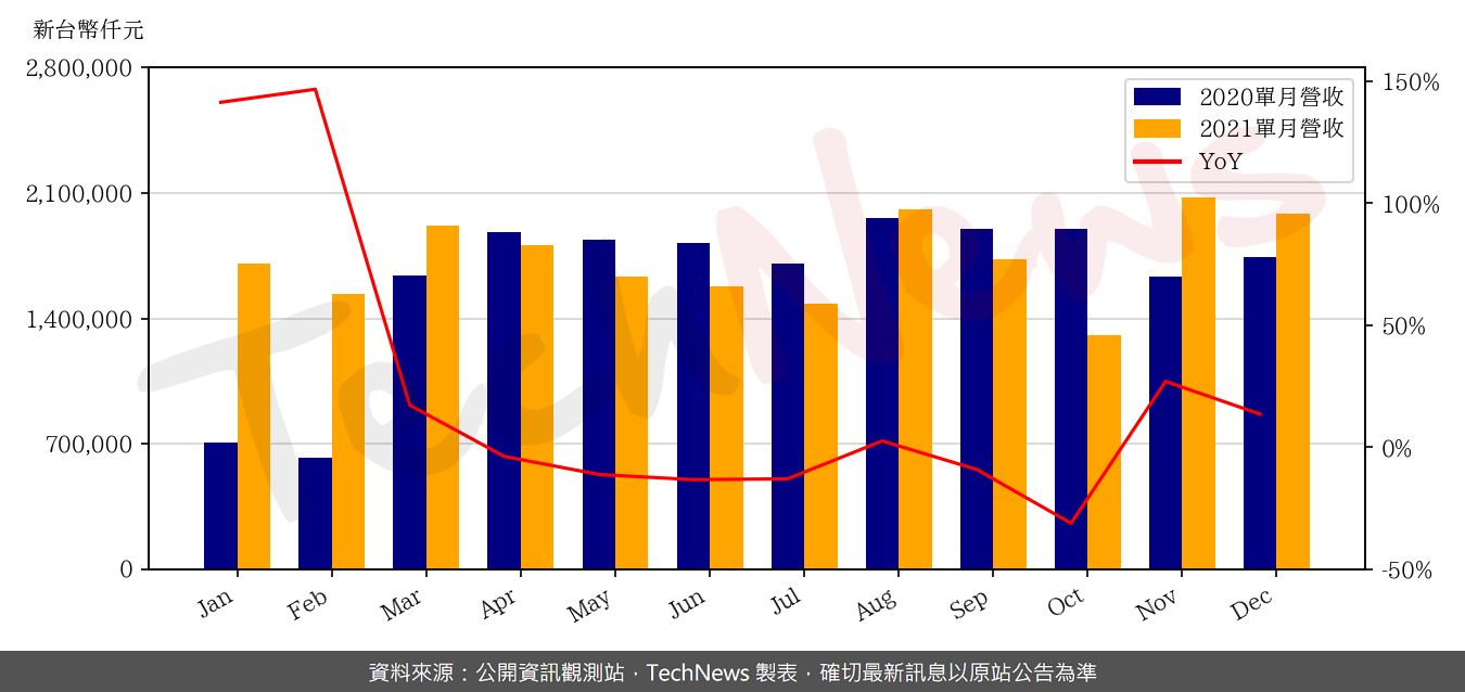 TechNews_DYNAPACK_3211_202112_yoy.png