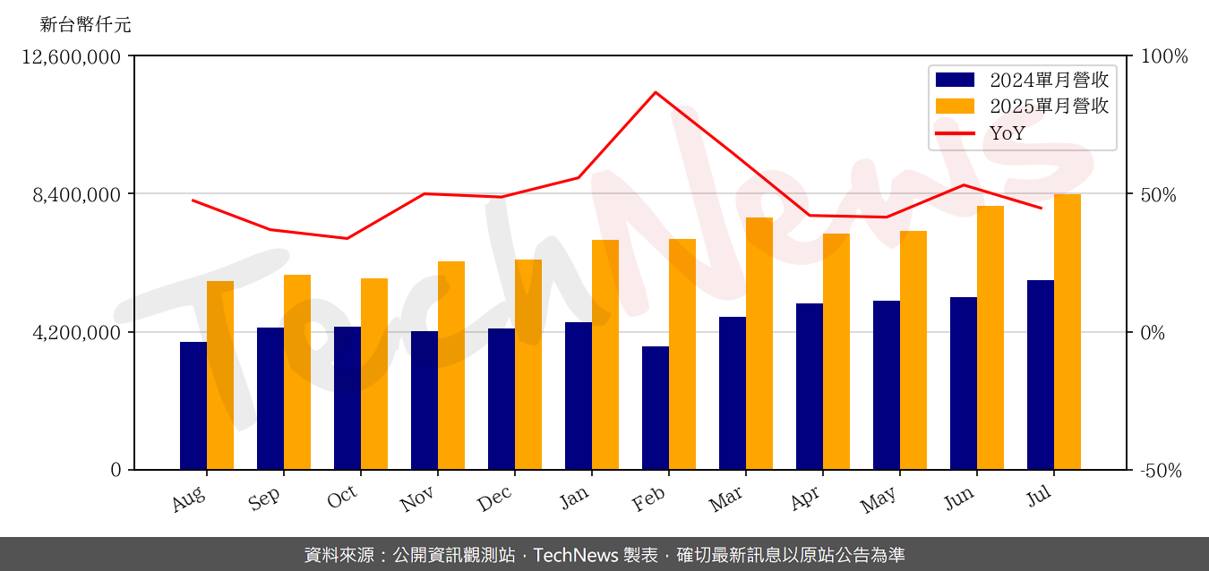 TechNews_EMC_2383_202507_yoy.png