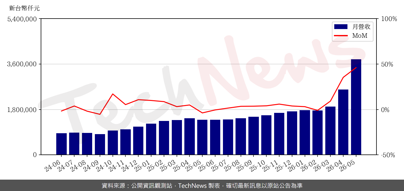 TechNews_KING_SLIDE_2059_202605_mom.png