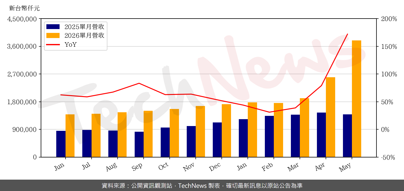 TechNews_KING_SLIDE_2059_202605_yoy.png