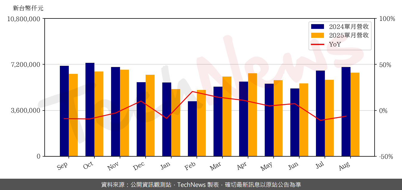 TechNews_COMPEQ_MFG_2313_202508_yoy.png