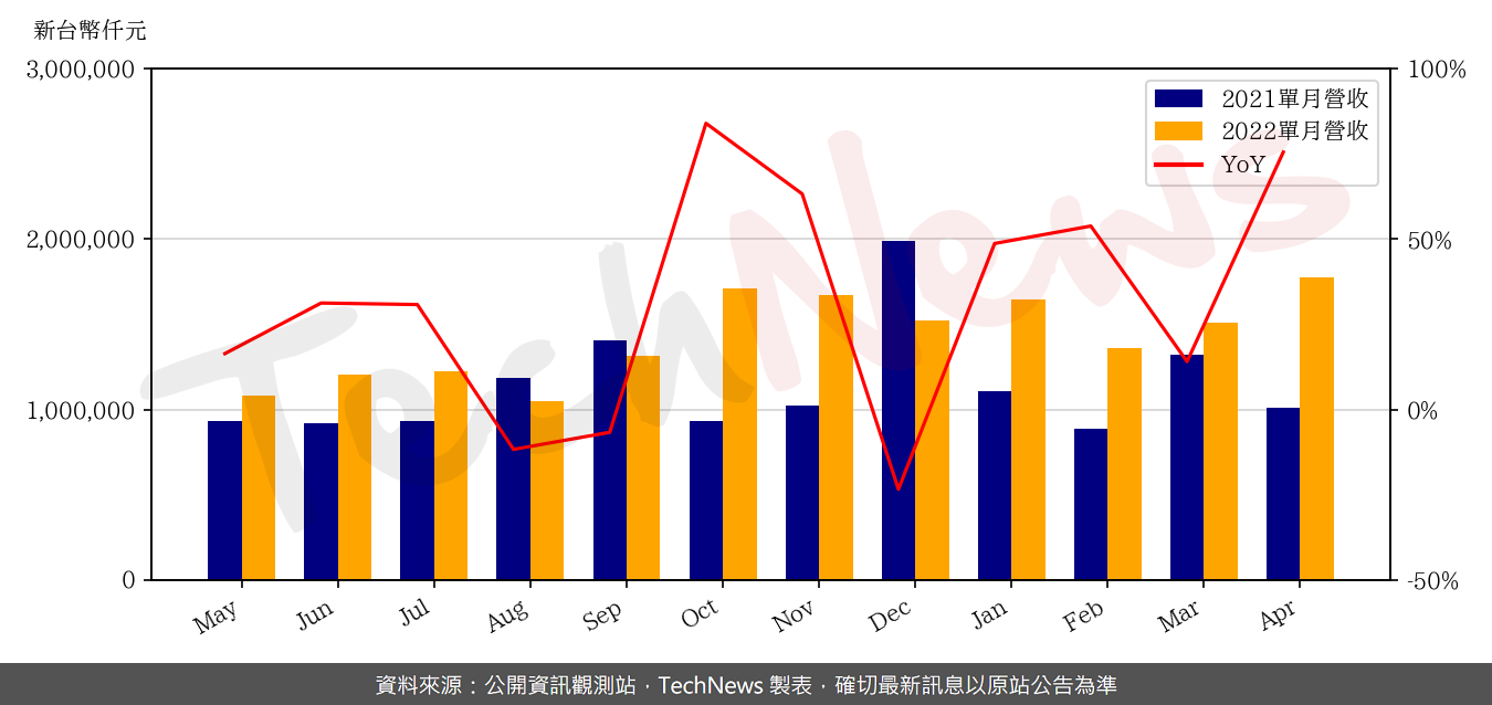 TechNews_GUC_3443_202204_yoy.png