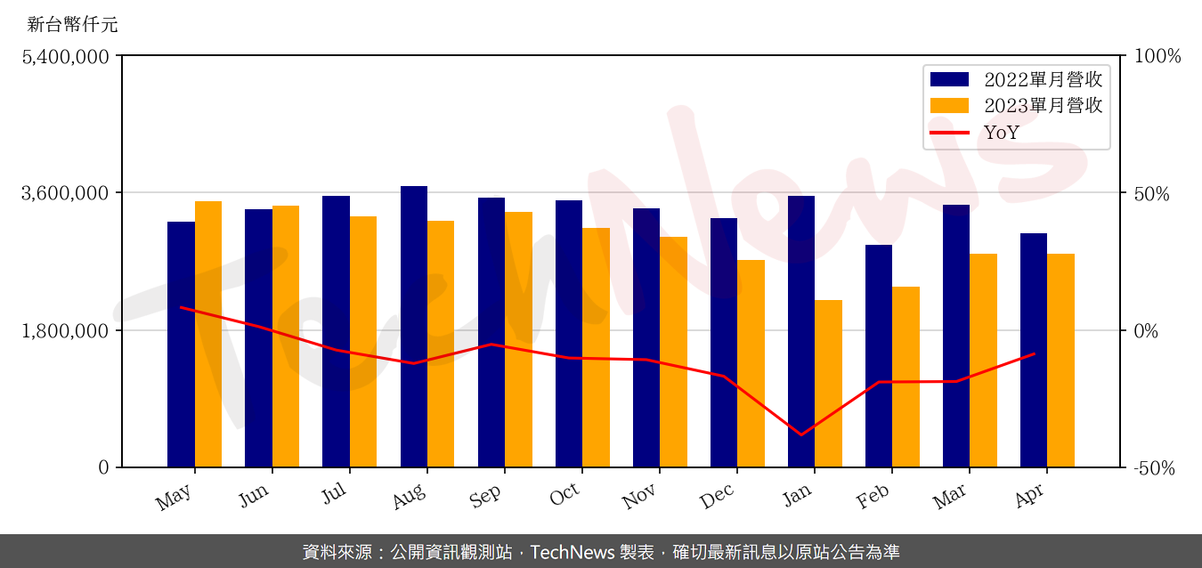 TechNews_EMC_2383_202304_yoy.png