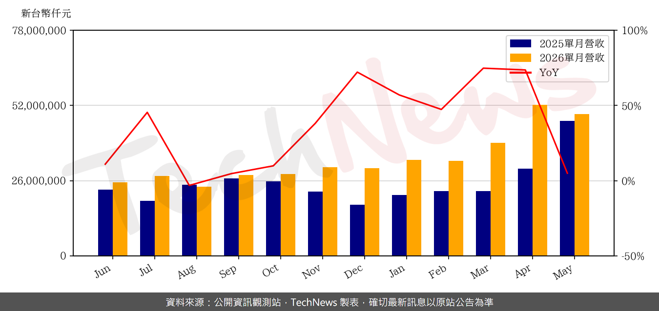TechNews_GIGABYTE_2376_202605_yoy.png