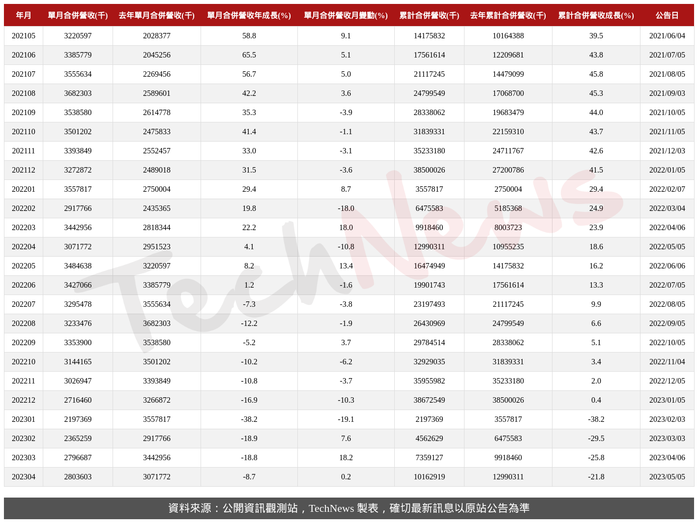 TechNews_EMC_2383_202304_table.png
