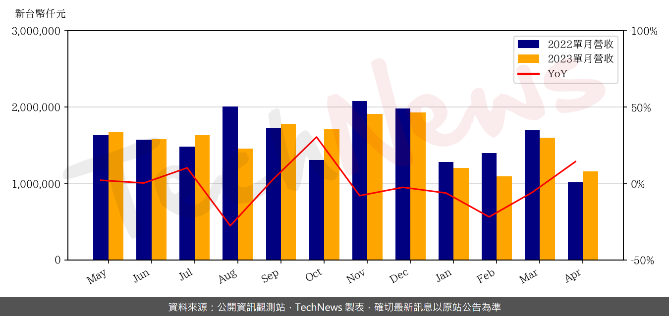 TechNews_DYNAPACK_3211_202304_yoy.png