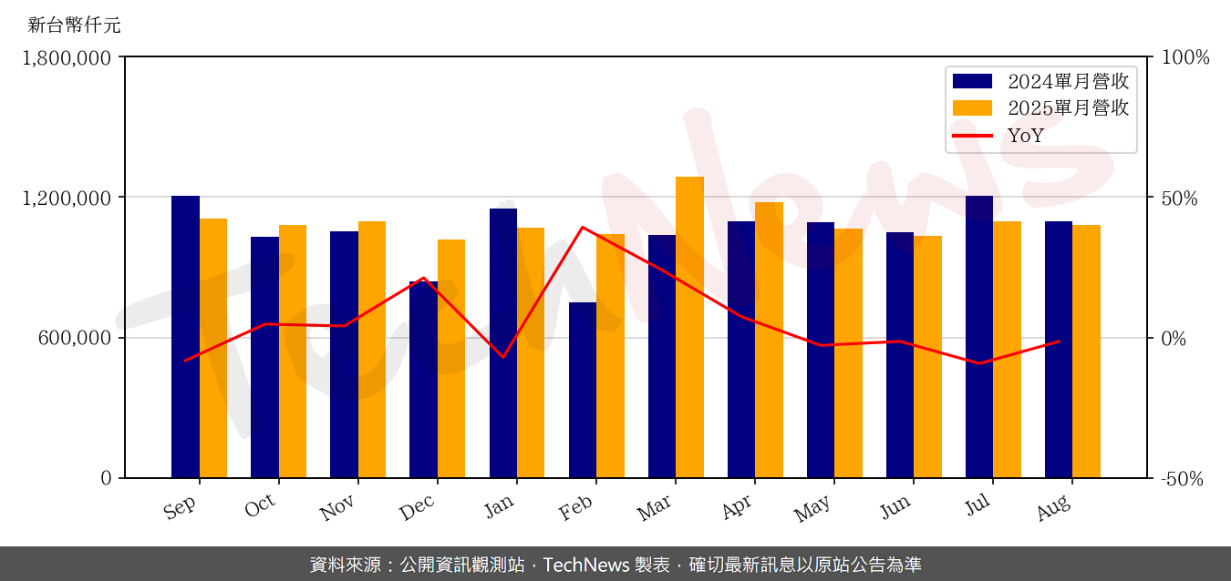 TechNews_HOLY_STONE_3026_202508_yoy.png