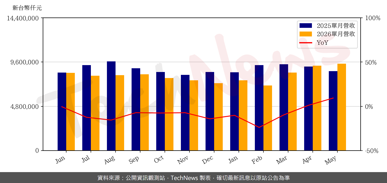 TechNews_NOVATEK_3034_202605_yoy.png
