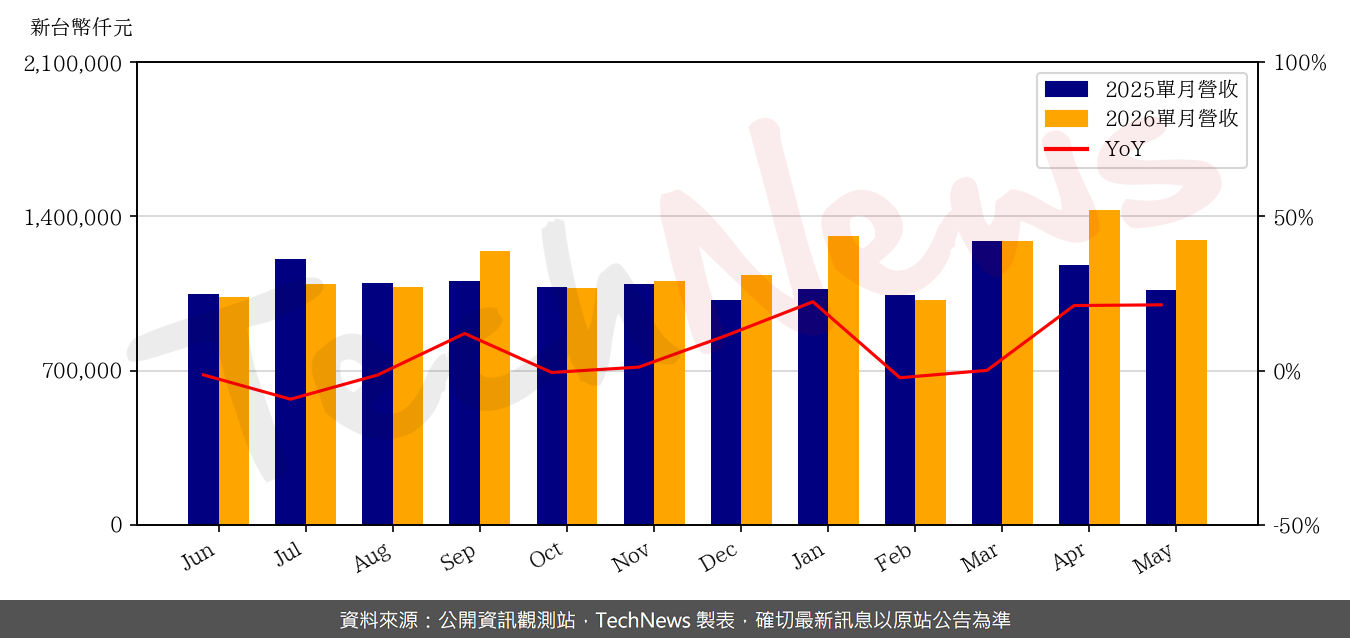 TechNews_HOLY_STONE_3026_202605_yoy.png