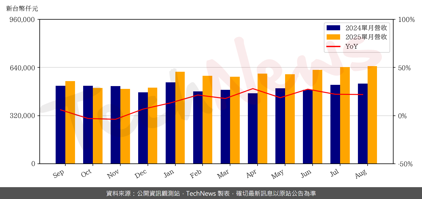 TechNews_ANPEC_6138_202508_yoy.png