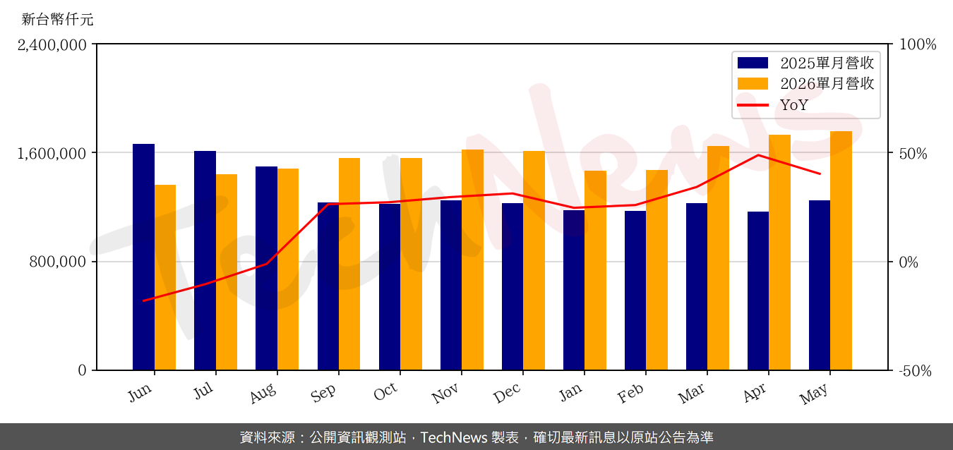 TechNews_WIN_3105_202605_yoy.png