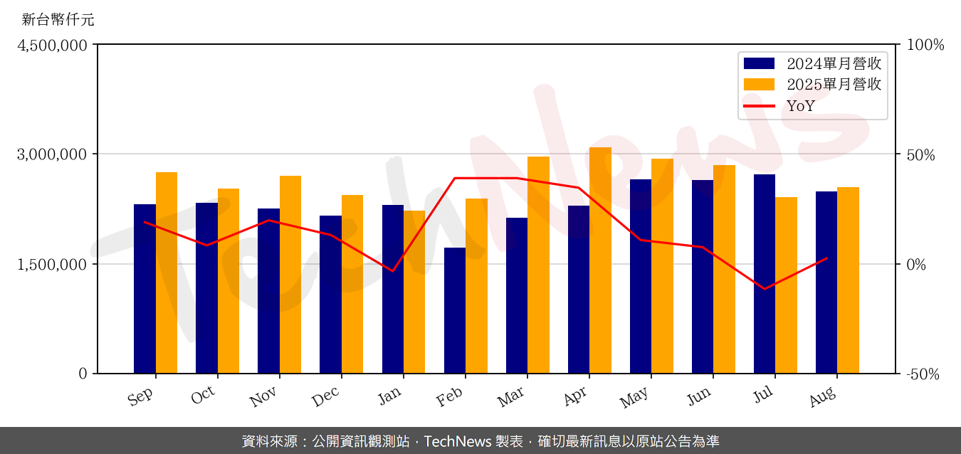 TechNews_ITEQ_6213_202508_yoy.png