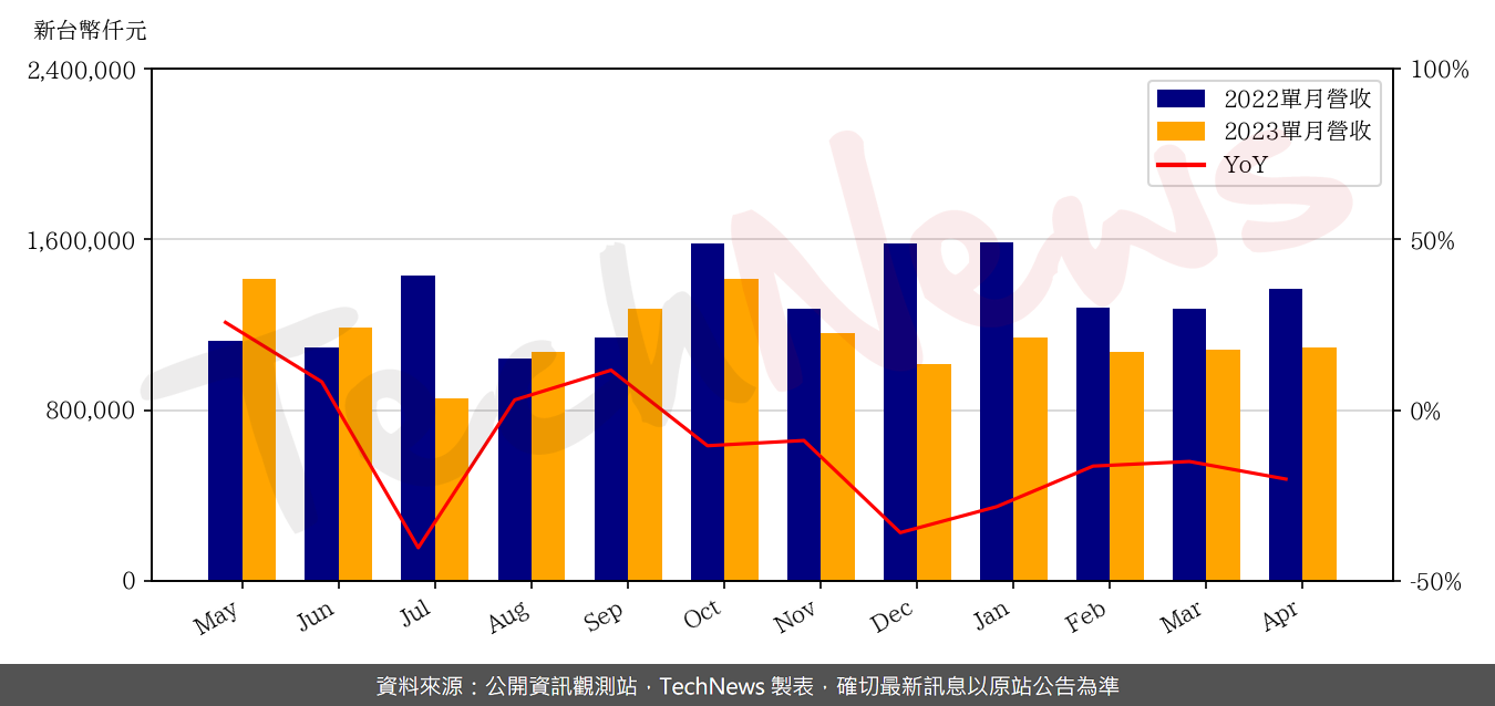 TechNews_APEX_4927_202304_yoy.png