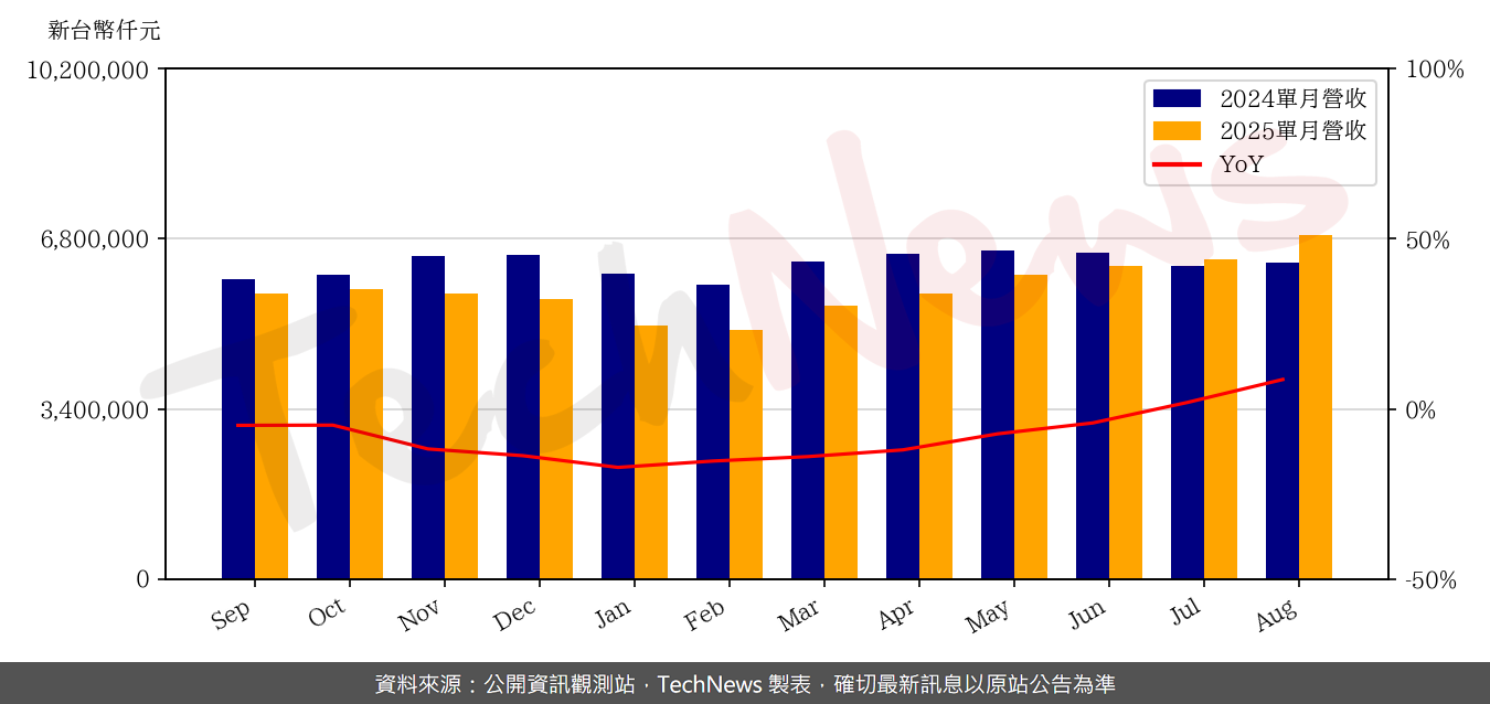 TechNews_PTI_6239_202508_yoy.png