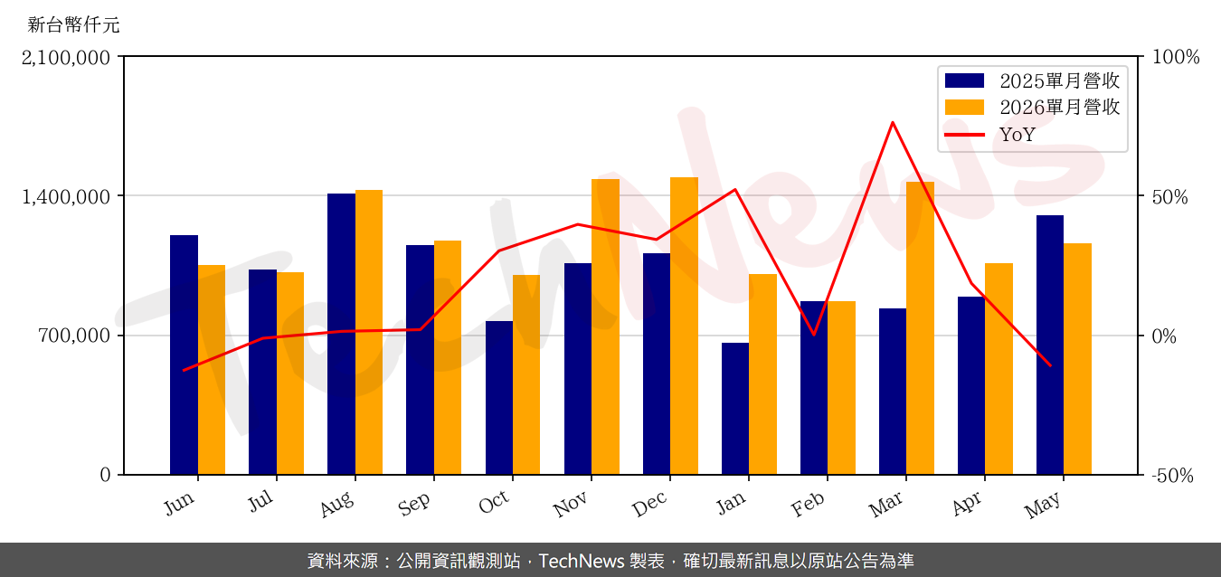 TechNews_DYNAPACK_3211_202605_yoy.png