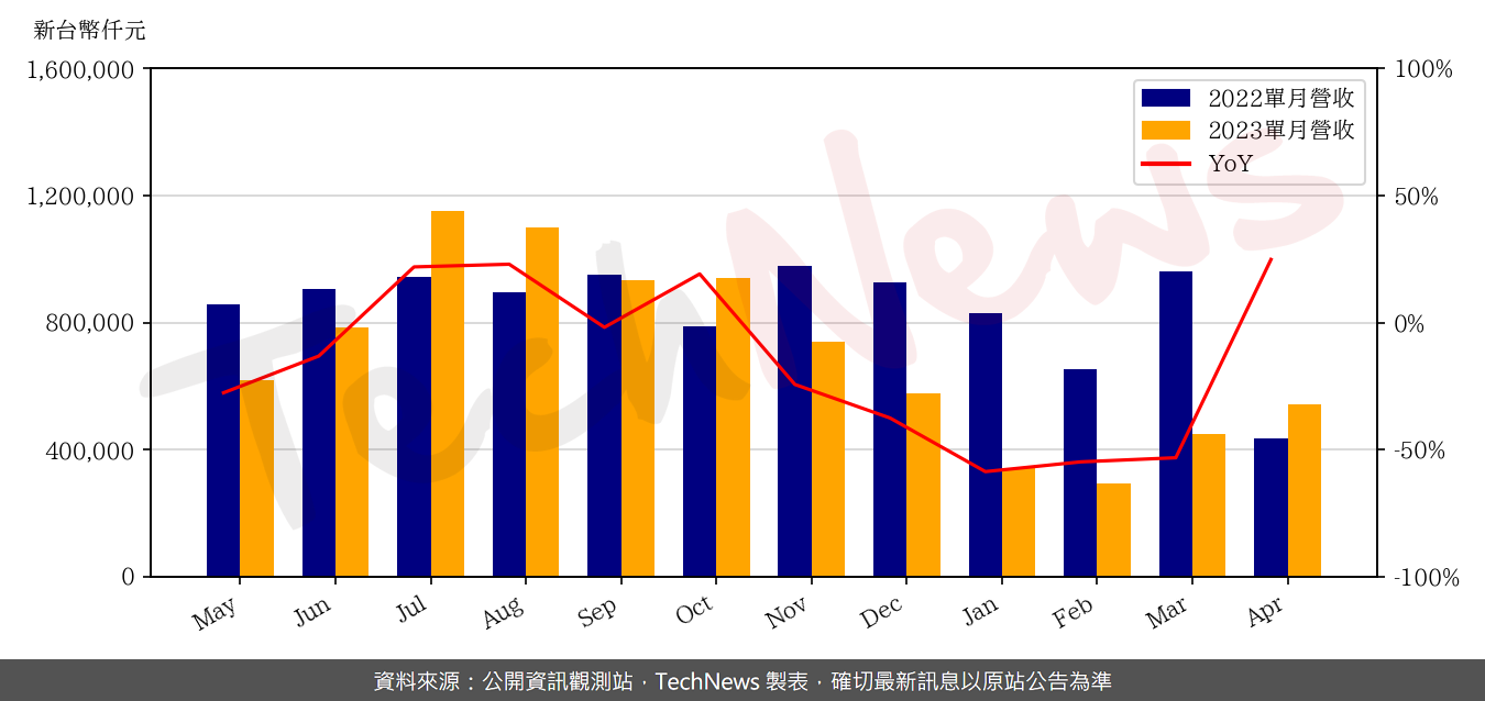 TechNews_GLT_4935_202304_yoy.png