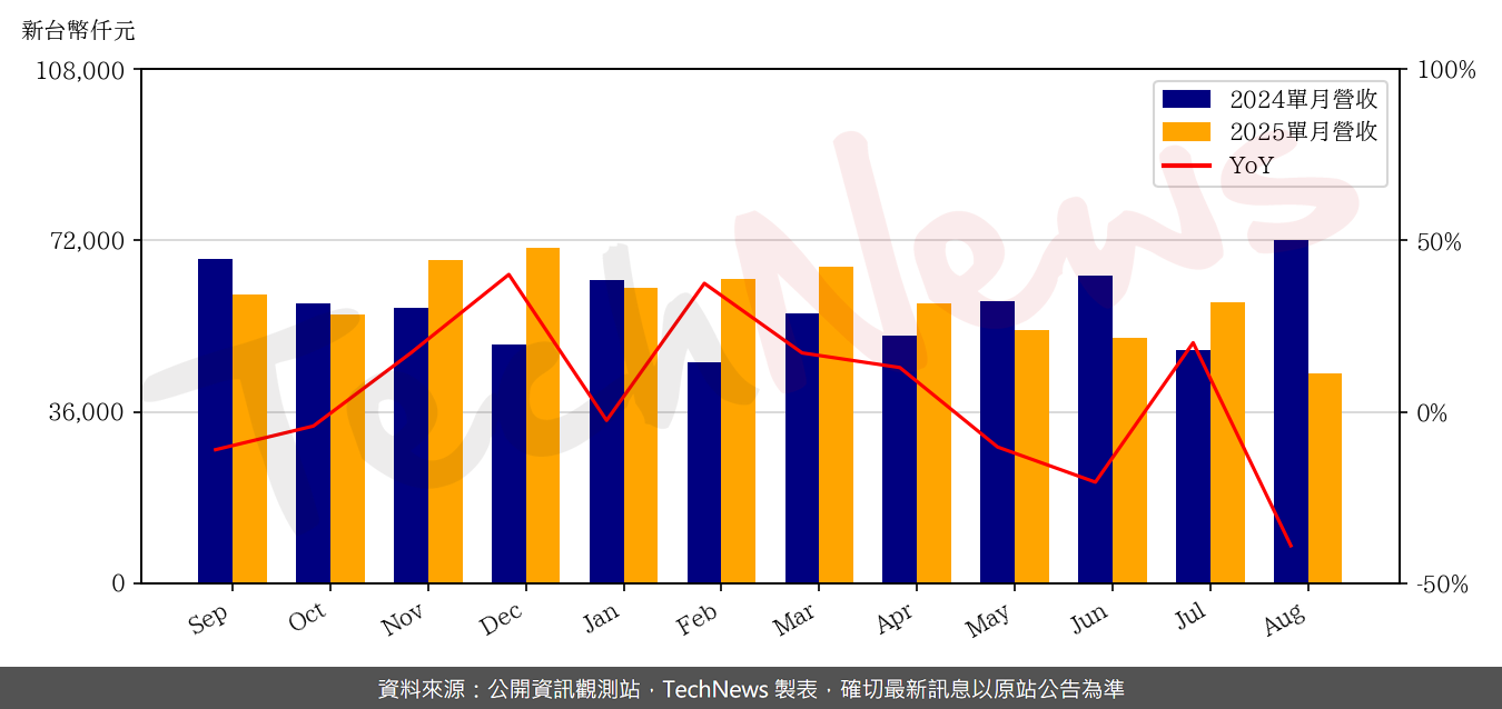 TechNews_CT_6532_202508_yoy.png
