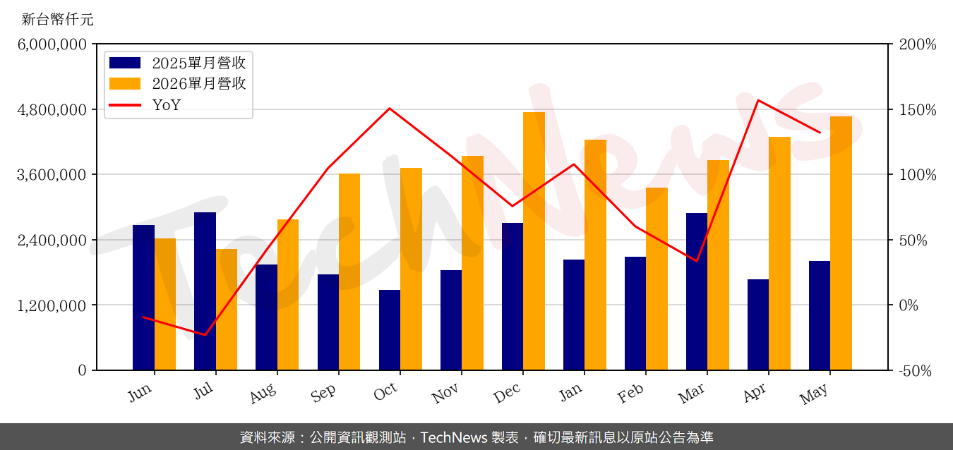 TechNews_GUC_3443_202605_yoy.png