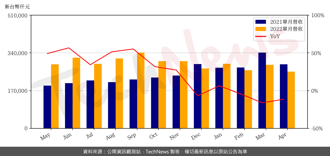 TechNews_VPEC_2455_202204_yoy.png