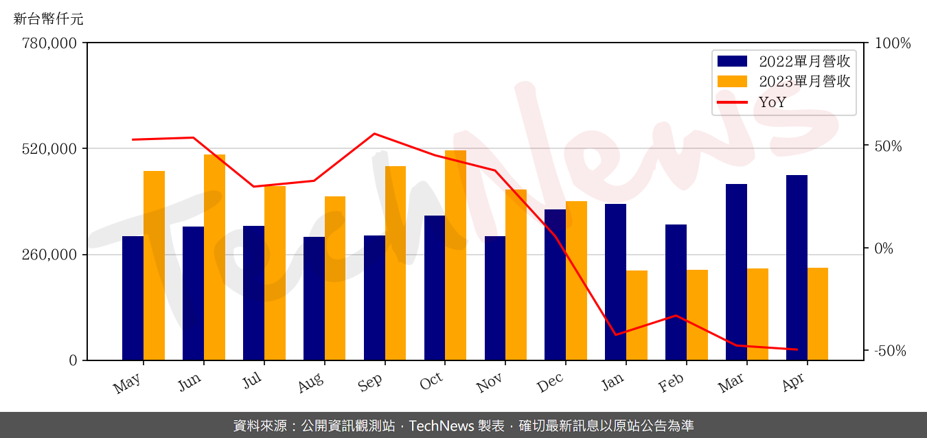 TechNews_ASPEED_5274_202304_yoy.png