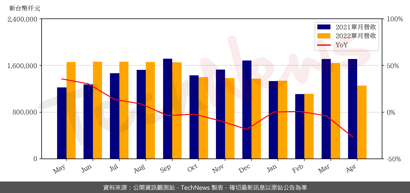 TechNews_ELAN_2458_202204_yoy.png