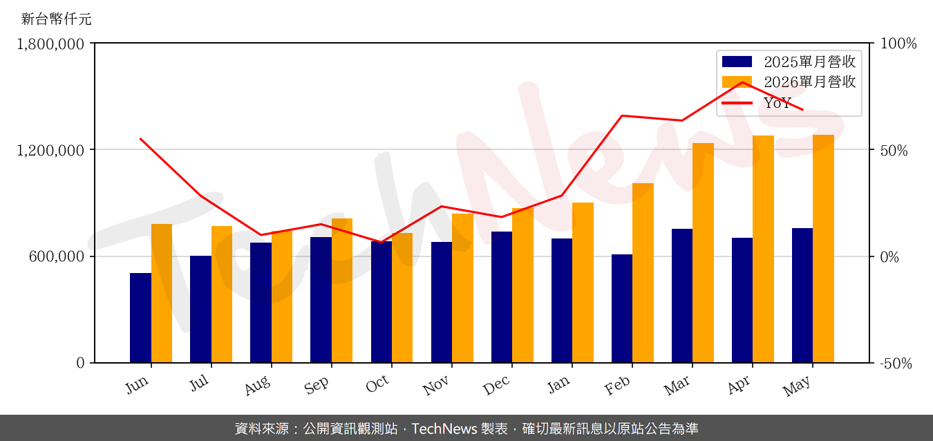 TechNews_ASPEED_5274_202605_yoy.png