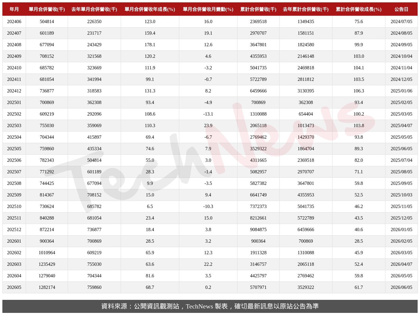 TechNews_ASPEED_5274_202605_table.png