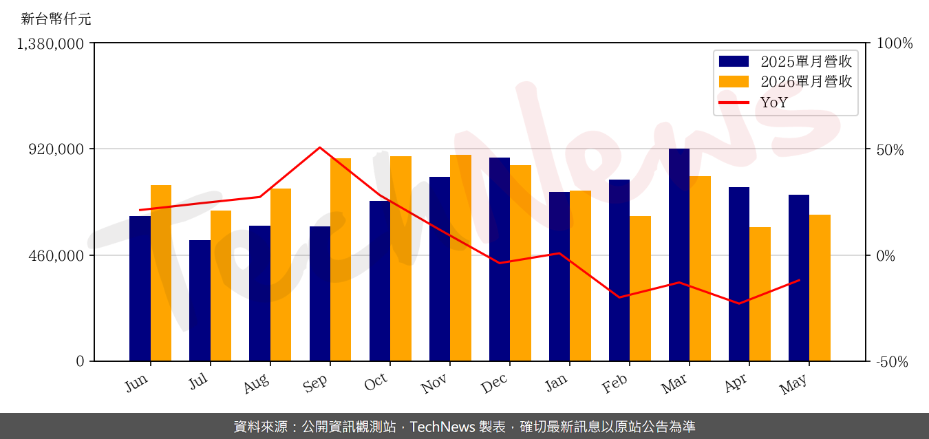 TechNews_QSI_6188_202605_yoy.png