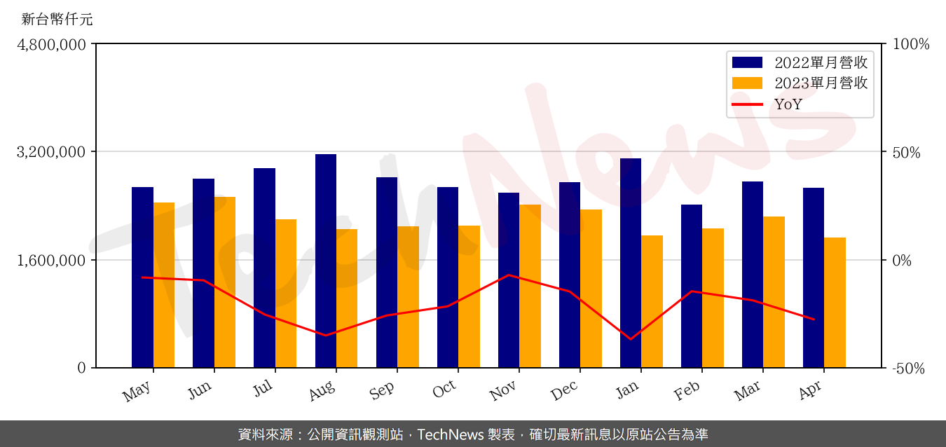 TechNews_ITEQ_6213_202304_yoy.png