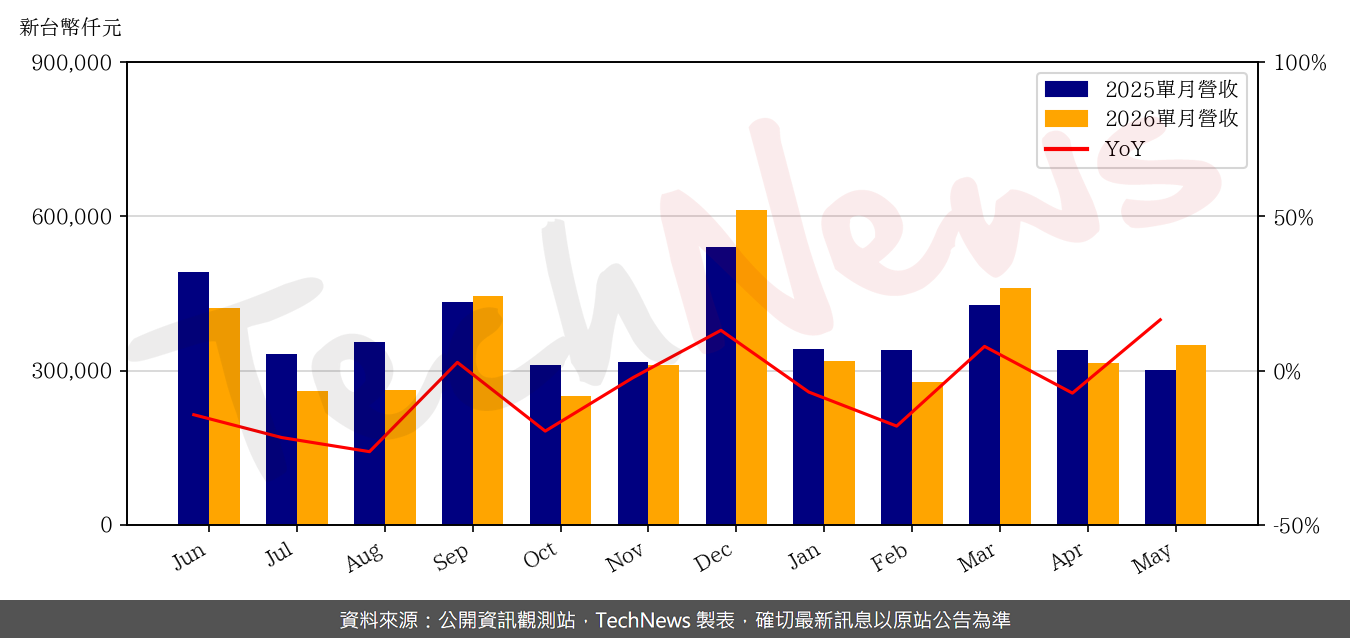TechNews_CASWELL_6416_202605_yoy.png