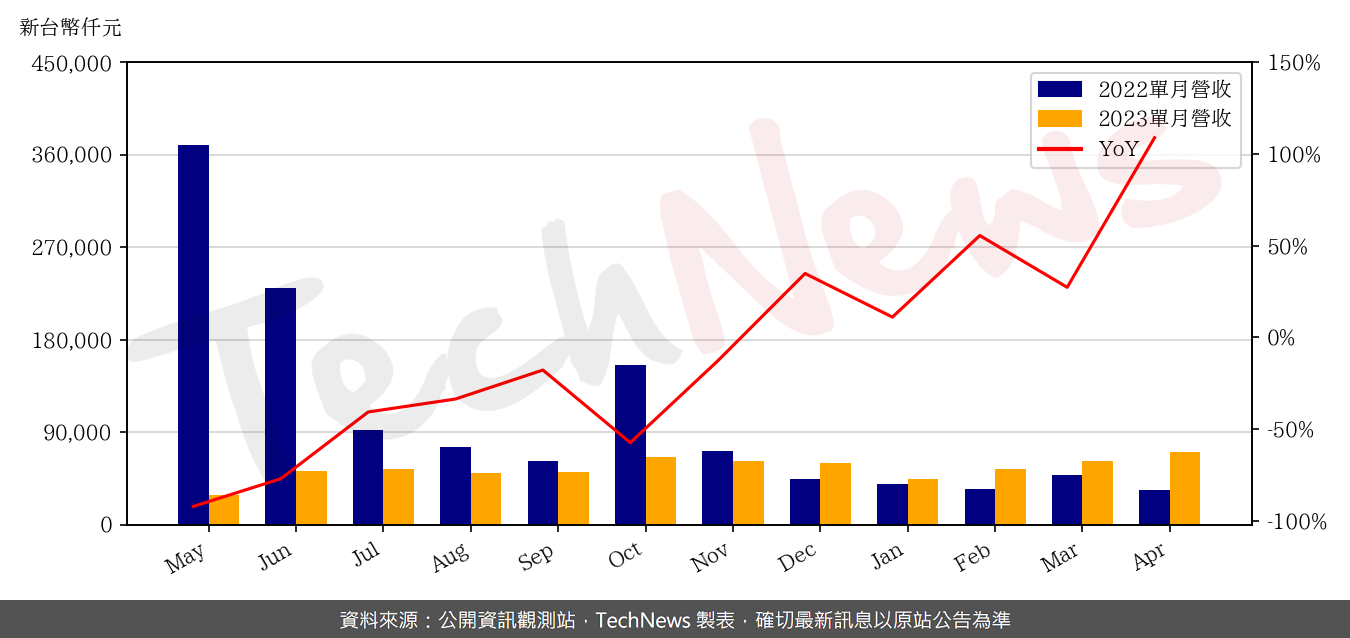 TechNews_IBG_6441_202304_yoy.png