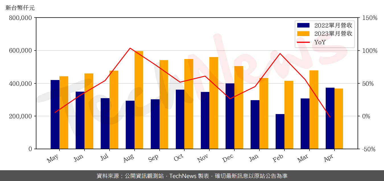 TechNews_SHUNSIN_6451_202304_yoy.png
