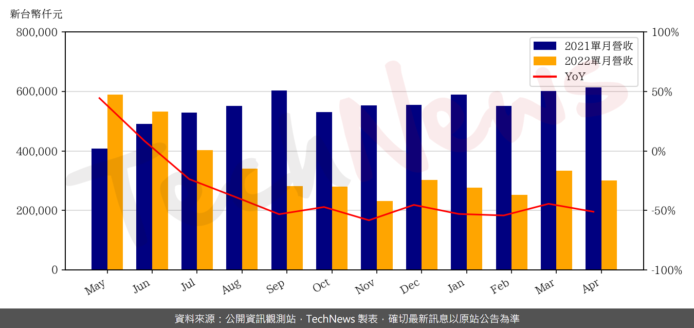 TechNews_RICHWAVE_4968_202204_yoy.png