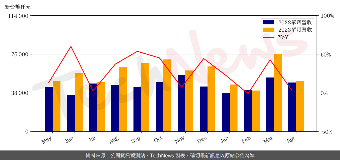 TechNews_CT_6532_202304_yoy.png