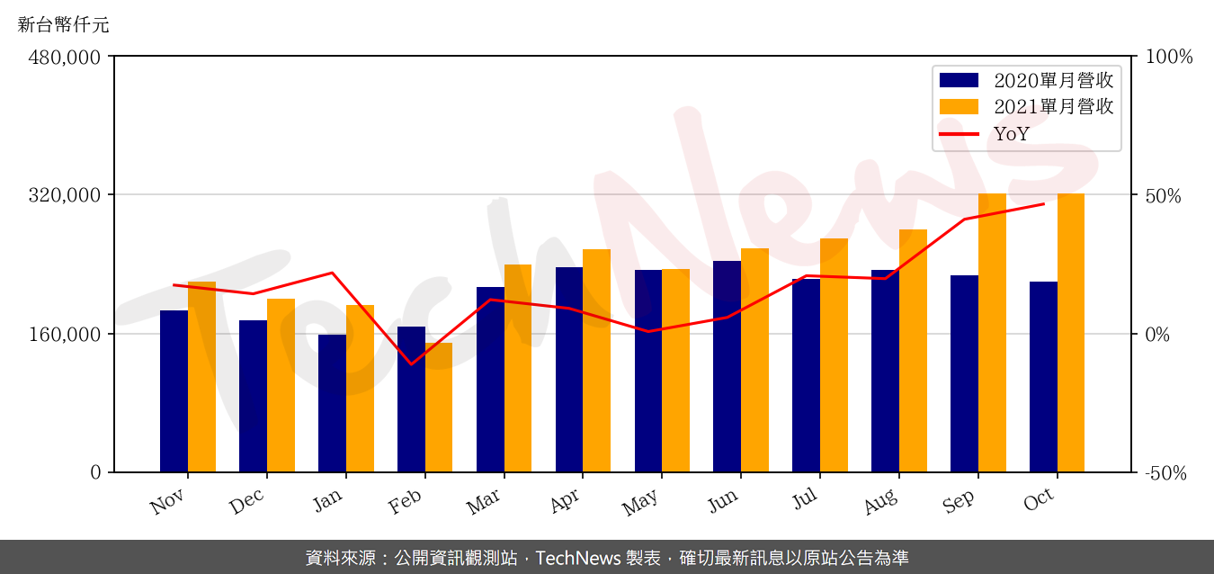 TechNews_GLI_6104_202110_yoy.png