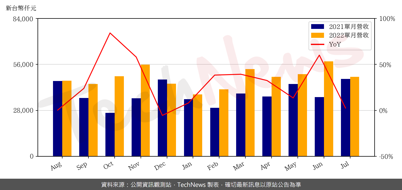 TechNews_CT_6532_202207_yoy.png