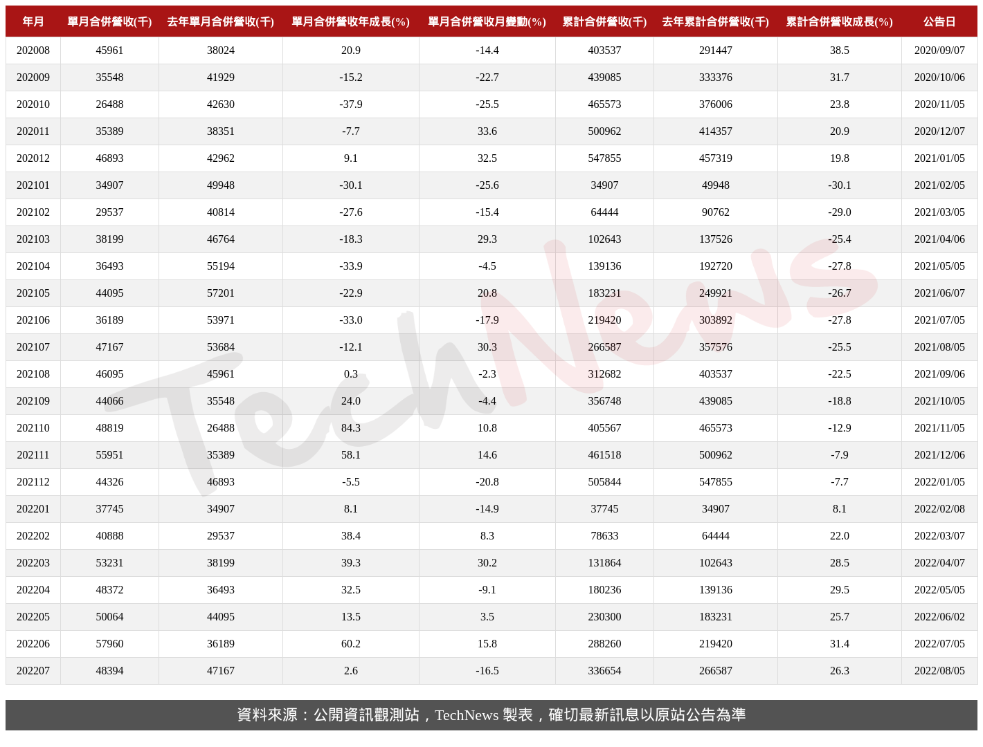 TechNews_CT_6532_202207_table.png