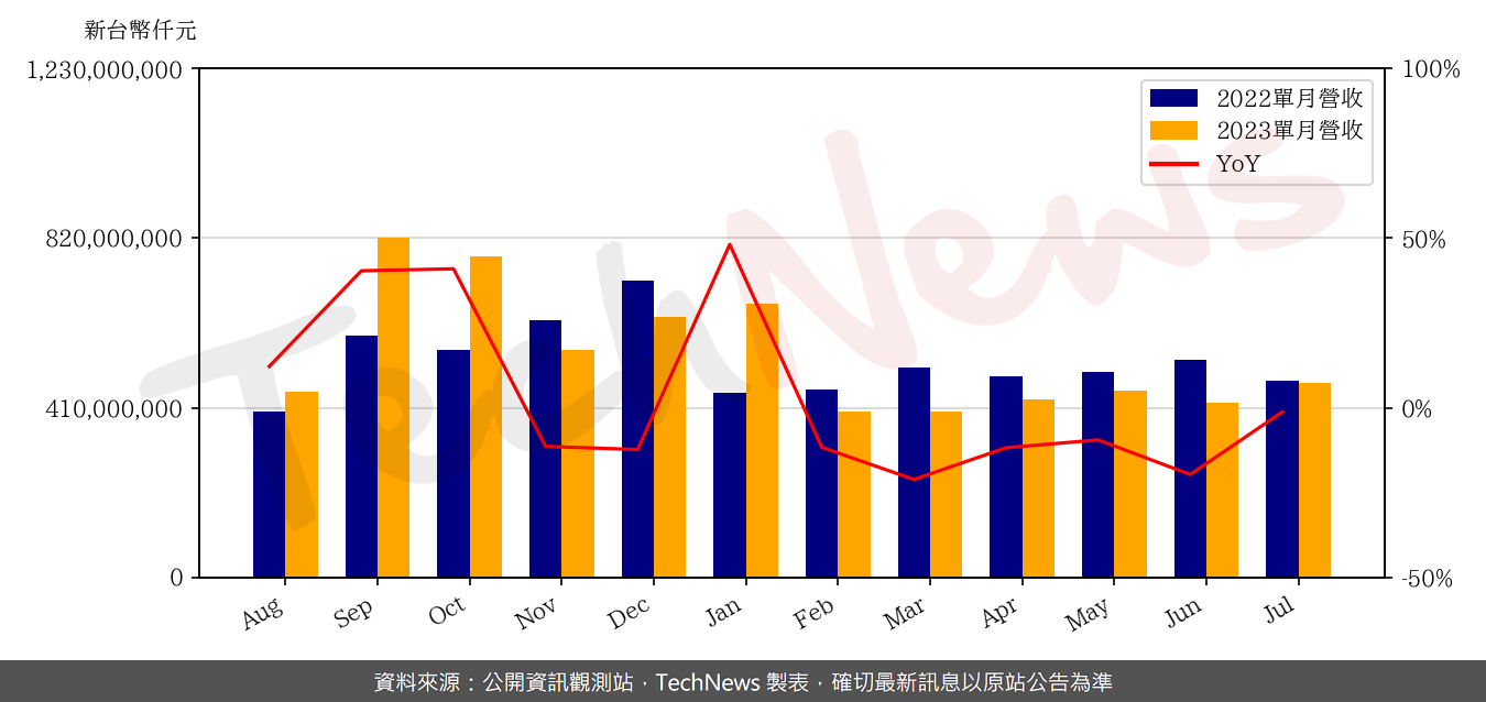 TechNews_HON_HAI_2317_202307_yoy.png